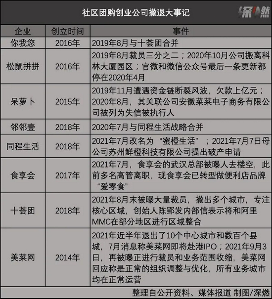 社區團購創業公司撤退大(dà)事記制圖 / 深燃