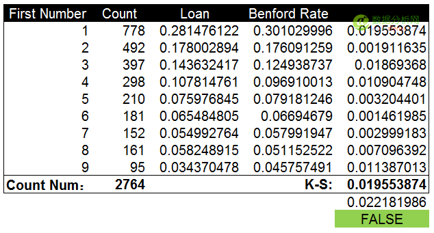 使用本福德定律甄别數據造假(Benford’s Law)-數據分析網
