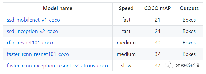 親測好用！Google發布了(le／liǎo)一(yī / yì ／yí)個(gè)新的(de)Tensorflow物體識别API